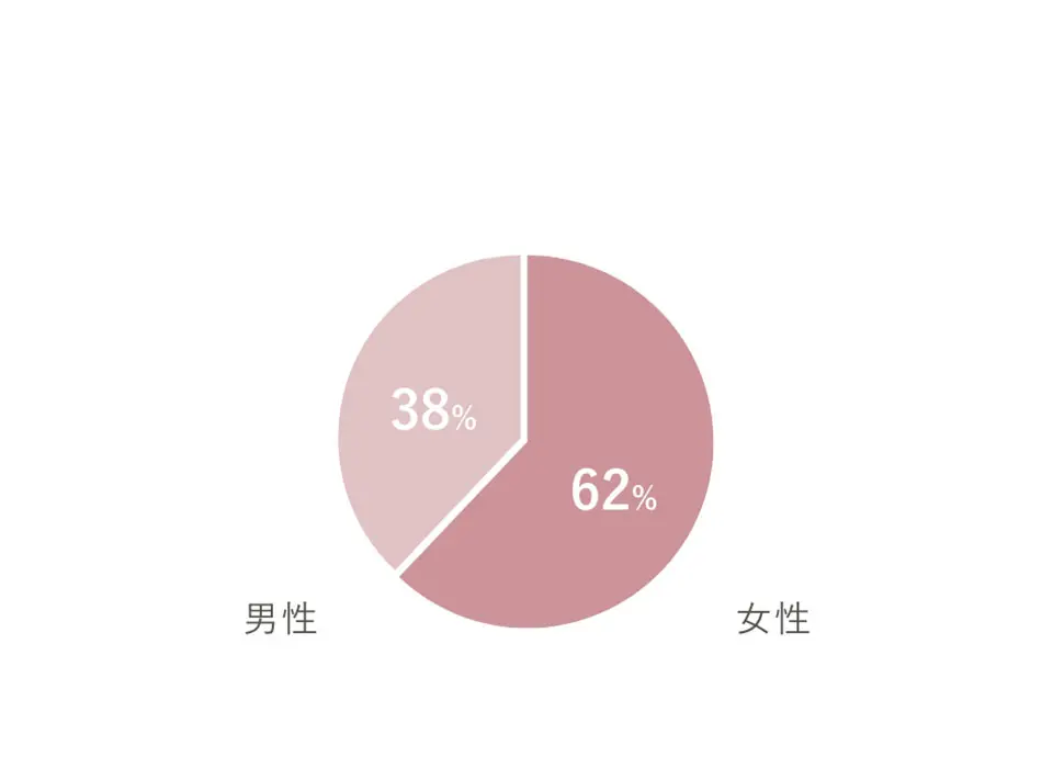 男女比グラフ