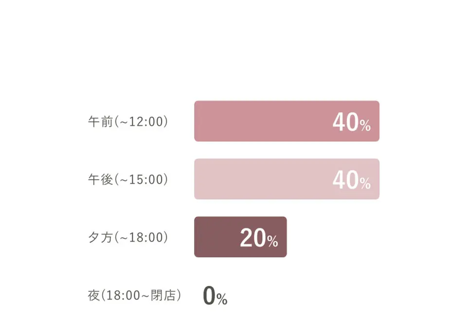 入客状況グラフ