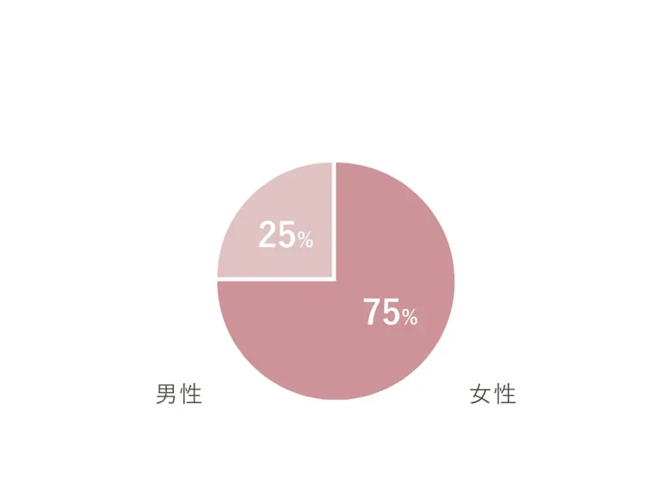 男女比グラフ